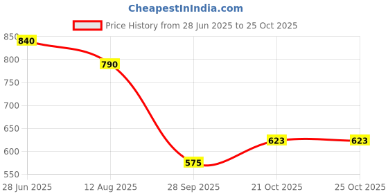 amazon.in the indian garage co Men's Loose Mid Rise Jeans the indian garage co Price History Graph from 28 Jun 2025 to 25 Oct 2025