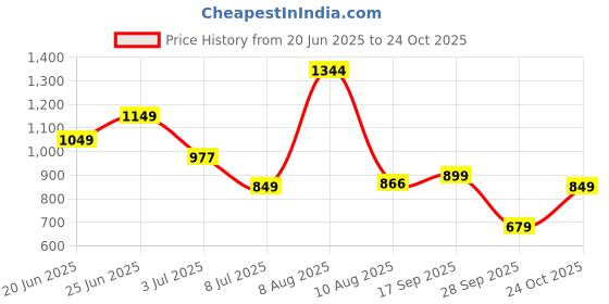 amazon.in urbano plus Men's Loose Mid Rise Jeans urbano plus Price History Graph from 20 Jun 2025 to 24 Oct 2025