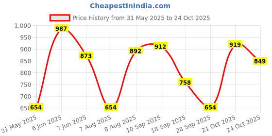 amazon.in thomas scott Men's Loose Mid Rise Jeans thomas scott Price History Graph from 31 May 2025 to 24 Oct 2025
