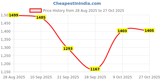 amazon.in bewakoof Men's Loose Mid Rise Jeans bewakoof Price History Graph from 28 Aug 2025 to 27 Oct 2025