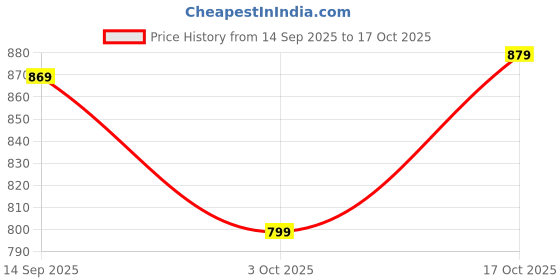 amazon.in nobero Men's Loose Mid Rise Joggers nobero Price History Graph from 14 Sep 2025 to 17 Oct 2025