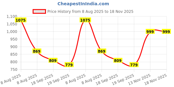 amazon.in nobero Men's Loose Mid Rise Joggers nobero Price History Graph from 8 Aug 2025 to 18 Nov 2025