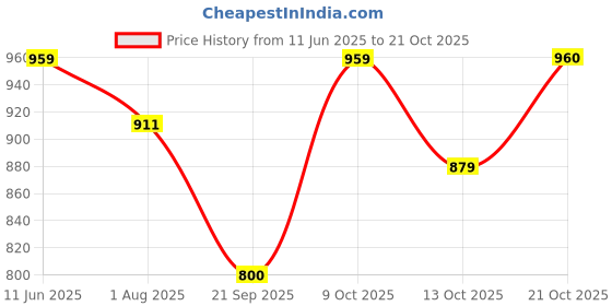 amazon.in nobero Men's Loose Mid Rise Joggers nobero Price History Graph from 11 Jun 2025 to 21 Oct 2025