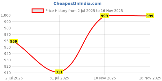 amazon.in nobero Men's Loose Mid Rise Joggers nobero Price History Graph from 2 Jul 2025 to 15 Nov 2025