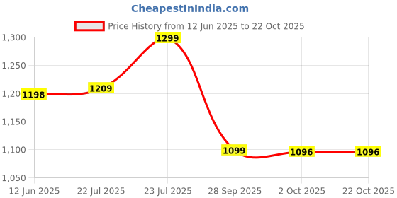 amazon.in bewakoof Men's Loose Mid Rise Joggers bewakoof Price History Graph from 12 Jun 2025 to 21 Oct 2025