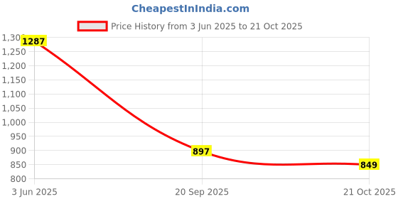 amazon.in bewakoof Men's Loose Mid Rise Joggers bewakoof Price History Graph from 3 Jun 2025 to 21 Oct 2025