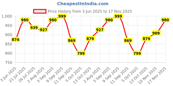 amazon.in nobero Men's Loose Mid Rise Joggers nobero Price History Graph from 3 Jun 2025 to 17 Nov 2025