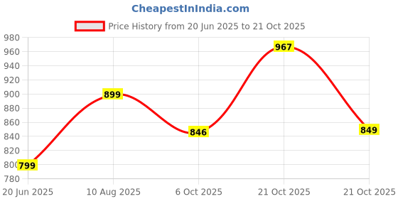 amazon.in bewakoof Men's Loose Mid Rise Joggers bewakoof Price History Graph from 20 Jun 2025 to 21 Oct 2025