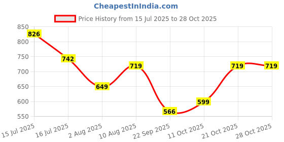 amazon.in the indian garage co Men's Loose Mid Rise Tapered Solid Mid-Rise Jeans the indian garage co Price History Graph from 15 Jul 2025 to 27 Oct 2025