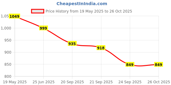 amazon.in bewakoof Men's Loose Mid Rise Track Pant bewakoof Price History Graph from 19 May 2025 to 26 Oct 2025