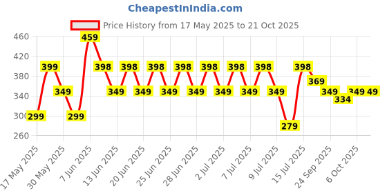 amazon.in leotude Men's Loose Mid Rise Track Pant leotude Price History Graph from 17 May 2025 to 20 Oct 2025