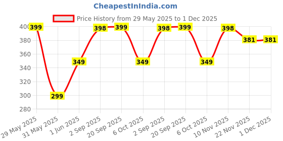 amazon.in leotude Men's Loose Mid Rise Track Pant leotude Price History Graph from 29 May 2025 to 30 Nov 2025