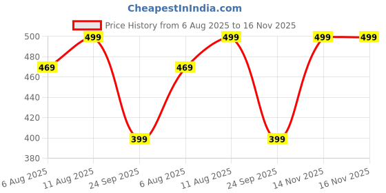 amazon.in greciilooks Men's Loose Mid Rise Trouser greciilooks Price History Graph from 6 Aug 2025 to 15 Nov 2025