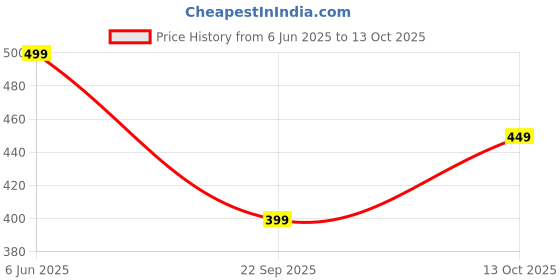 amazon.in greciilooks Men's Loose Mid Rise Trouser greciilooks Price History Graph from 6 Jun 2025 to 13 Oct 2025