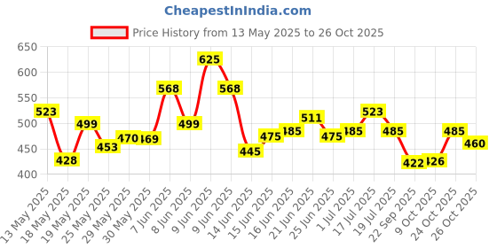 amazon.in ftx Men's Loose Pants ftx Price History Graph from 13 May 2025 to 24 Oct 2025