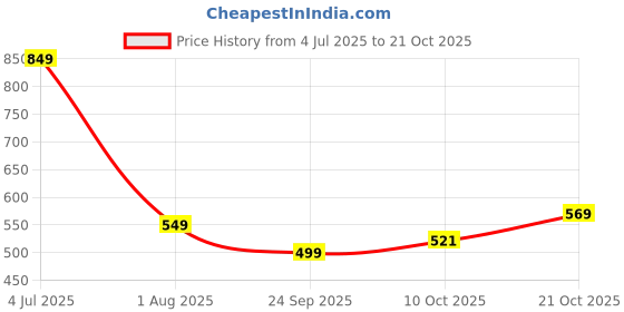 amazon.in highlander Men's Loose Pants highlander Price History Graph from 4 Jul 2025 to 21 Oct 2025
