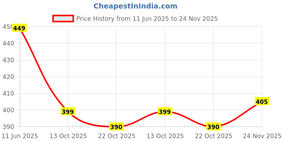 amazon.in louis sense Men's Loose Pants louis sense Price History Graph from 11 Jun 2025 to 24 Nov 2025