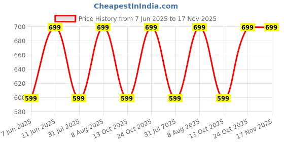amazon.in louis sense Men's Loose Pants louis sense Price History Graph from 7 Jun 2025 to 17 Nov 2025