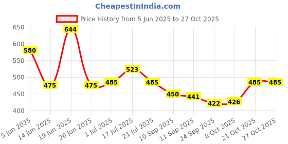 amazon.in ftx Men's Loose Pants ftx Price History Graph from 5 Jun 2025 to 27 Oct 2025