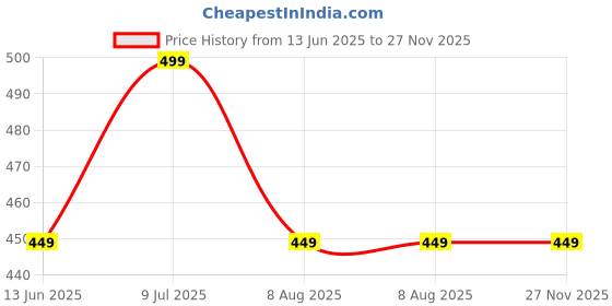 amazon.in louis sense Men's Loose Pants louis sense Price History Graph from 13 Jun 2025 to 27 Nov 2025