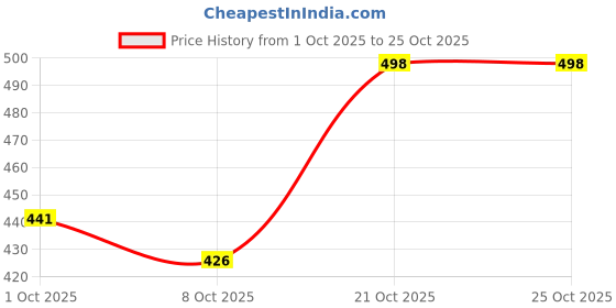 amazon.in ftx Men's Loose Pants ftx Price History Graph from 1 Oct 2025 to 25 Oct 2025