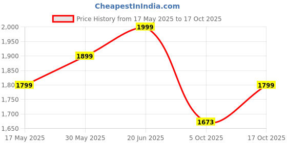 amazon.in nobero Men's Loose Sweatpants nobero Price History Graph from 17 May 2025 to 17 Oct 2025