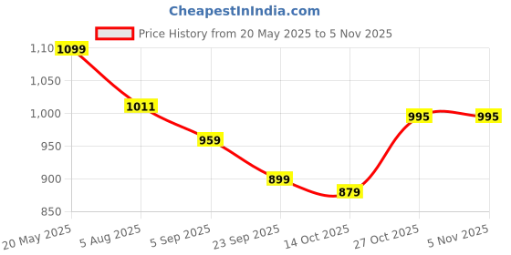 amazon.in nobero Men's Loose Sweatpants nobero Price History Graph from 20 May 2025 to 2 Nov 2025