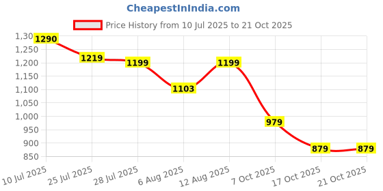 amazon.in nobero Men's Loose Sweatpants nobero Price History Graph from 10 Jul 2025 to 20 Oct 2025