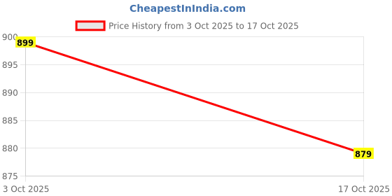 amazon.in nobero Men's Loose Sweatpants nobero Price History Graph from 3 Oct 2025 to 17 Oct 2025