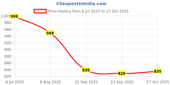 amazon.in bewakoof Men's Loose Track Pants bewakoof Price History Graph from 8 Jul 2025 to 27 Oct 2025
