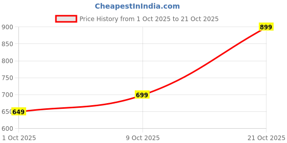 amazon.in byng Men's Loose Track Pants byng Price History Graph from 1 Oct 2025 to 21 Oct 2025