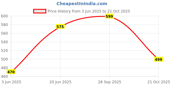 amazon.in urban scottish Men's Lounge Pants 100% Cotton Men's Lounge Night Pant Comfortable Leisure-Wear Lower with an Elastic Waist-Band and Regular Fit Track Pants, Machine Washable Stay at Home urban scottish Price History Graph from 3 Jun 2025 to 21 Oct 2025