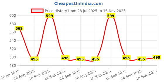 amazon.in urban scottish Men's Lounge Pants 100% Cotton Men's Lounge Night Pant Comfortable Leisure-Wear Lower with an Elastic Waist-Band and Regular Fit Track Pants, Machine Washable Stay at Home urban scottish Price History Graph from 28 Jul 2025 to 16 Nov 2025