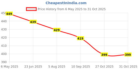amazon.in amazon brand - symbol Men's Lounge Shorts amazon brand - symbol Price History Graph from 6 May 2025 to 30 Oct 2025
