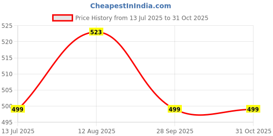 amazon.in amazon brand - symbol Men's Lounge Shorts amazon brand - symbol Price History Graph from 13 Jul 2025 to 31 Oct 2025