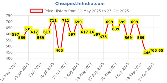 amazon.in u.s. polo assn. Men's Lounge Shorts (I670-031-PL-S_Anthra Melange_Small) u.s. polo assn. Price History Graph from 11 May 2025 to 22 Oct 2025