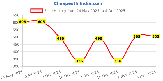 amazon.in lawman pg3 Men's, Lounge Wear,Pure Cotton,Solid,Regular Fit,Dark Grey,Knitted,Shorts lawman pg3 Price History Graph from 24 May 2025 to 4 Dec 2025