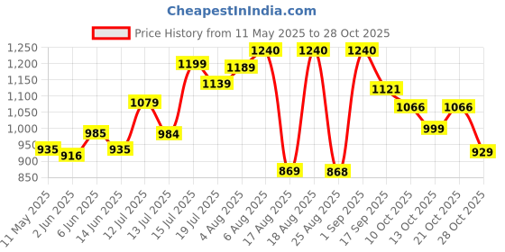 amazon.in stitchx Men's Loungewear Seersucker Jogger Cotton Trouser S-2XL stitchx Price History Graph from 11 May 2025 to 28 Oct 2025