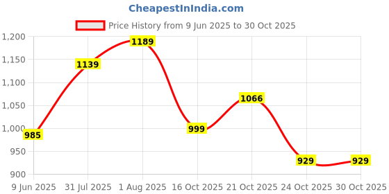 amazon.in stitchx Men's Loungewear Seersucker Jogger Cotton Trouser S-2XL stitchx Price History Graph from 9 Jun 2025 to 30 Oct 2025
