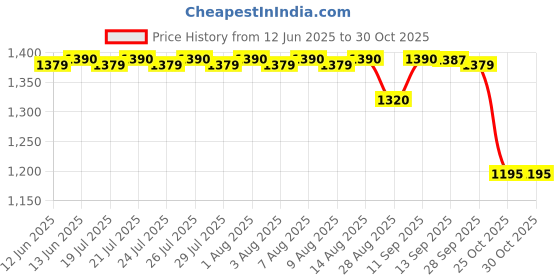 amazon.in tiger Men's Low Ankle Lorex Steel Toe Safety Shoes (Size tiger Price History Graph from 12 Jun 2025 to 30 Oct 2025