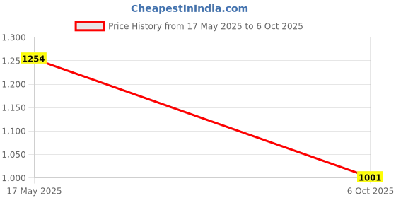 amazon.in reebok Mens Low Pp Float M Running Shoe reebok Price History Graph from 17 May 2025 to 6 Oct 2025