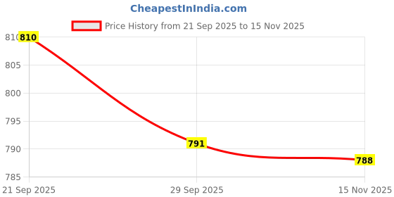 amazon.in bnf Men's Low Rise Briefs Underwear Ice Silk Nylon Underpants for Men | Breathable & Moisture Wicking Panties Shorts M White bnf Price History Graph from 21 Sep 2025 to 15 Nov 2025