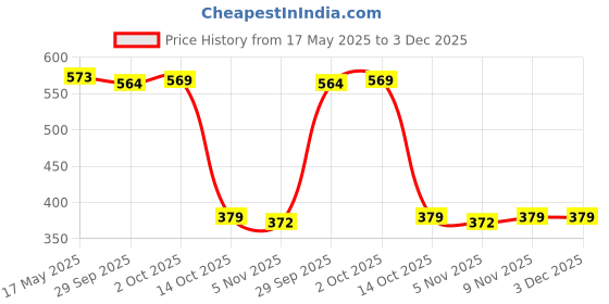 amazon.in myaddiction Men's Low Rise G-String T-Back Underwear Thong Briefs White myaddiction Price History Graph from 17 May 2025 to 3 Dec 2025