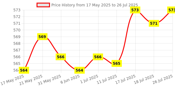 amazon.in bnf Men's Low Rise G-String T-Back Underwear Thong Briefs White | Clothing Shoes & Accessories | Mens Clothing | Underwear | 1 x Men's T-Back bnf Price History Graph from 17 May 2025 to 18 Jul 2025