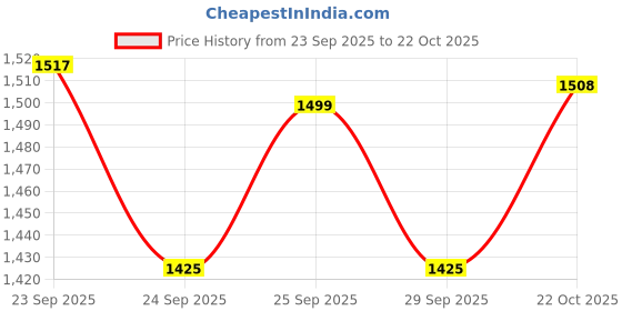 amazon.in pepe jeans Men's Low Rise Straight Jeans pepe jeans Price History Graph from 23 Sep 2025 to 22 Oct 2025