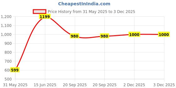 amazon.in parx Men's Low Rise Tapered Fit Cotton Blend Solid Pattern Flat Front Casual Trouser parx Price History Graph from 31 May 2025 to 2 Dec 2025