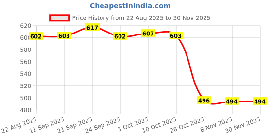 amazon.in bnf Men's Low Rise Thongs Underwear | Elastic Spandex U Shape Pouch with Double Key Chains | Breathable Comfort Innerwear Black bnf Price History Graph from 22 Aug 2025 to 28 Nov 2025