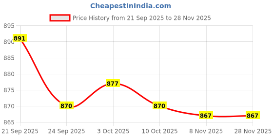 amazon.in bnf Men's Low Rise Underwear | Peacock Tail Lace Hanging Laps Thong | Comfortable Spandex G-String for Men | Stylish Innerwear for Daily Comfort Black bnf Price History Graph from 21 Sep 2025 to 27 Nov 2025