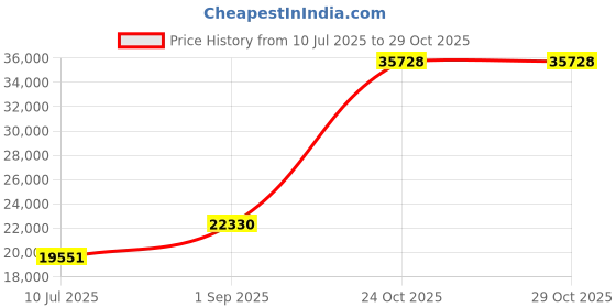 amazon.in astral Men's Loyak astral Price History Graph from 10 Jul 2025 to 29 Oct 2025
