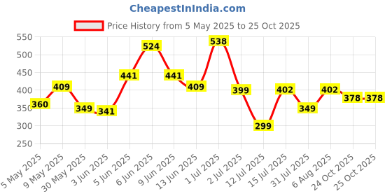 amazon.in liberty Mens Lpmxt-800 Clog liberty Price History Graph from 5 May 2025 to 25 Oct 2025